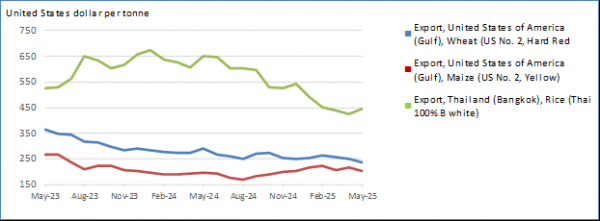 International maize and wheat prices declined, while rice prices increased in May 2025